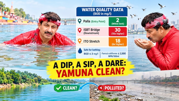 A dip, a sip, a dare: Manoj Tiwari claims Yamuna is clean, but what does the water data say?